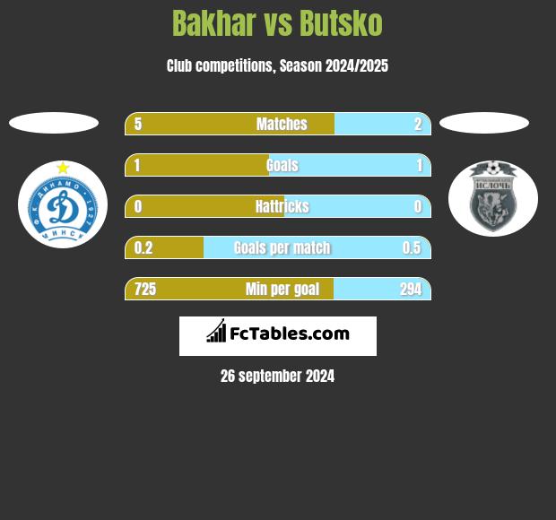 Bakhar vs Butsko h2h player stats