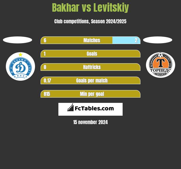 Bakhar vs Levitskiy h2h player stats