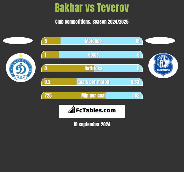 Bakhar vs Teverov h2h player stats