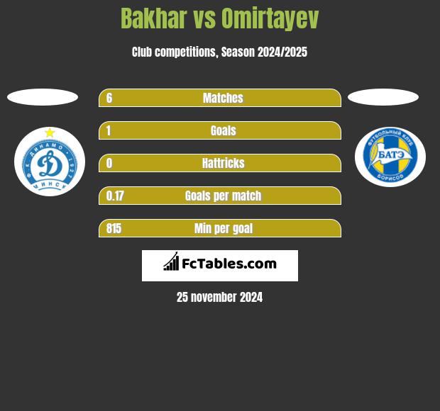 Bakhar vs Omirtayev h2h player stats