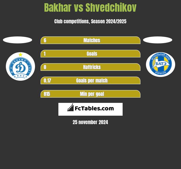 Bakhar vs Shvedchikov h2h player stats