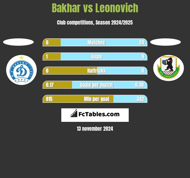 Bakhar vs Leonovich h2h player stats