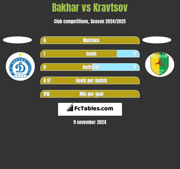 Bakhar vs Kravtsov h2h player stats