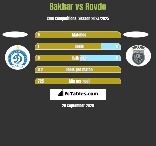 Bakhar vs Rovdo h2h player stats