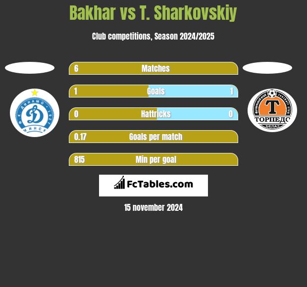 Bakhar vs T. Sharkovskiy h2h player stats