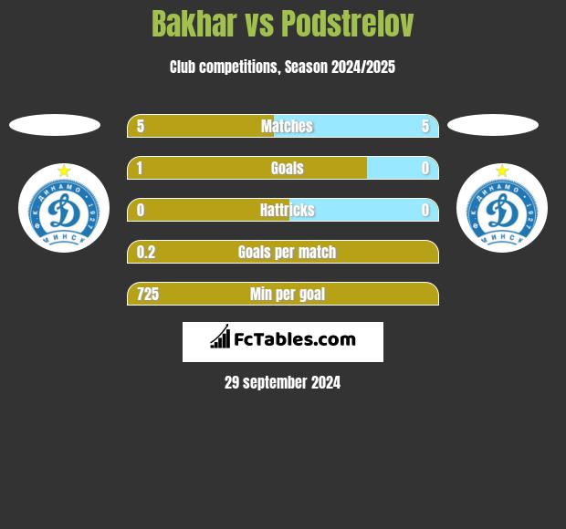 Bakhar vs Podstrelov h2h player stats