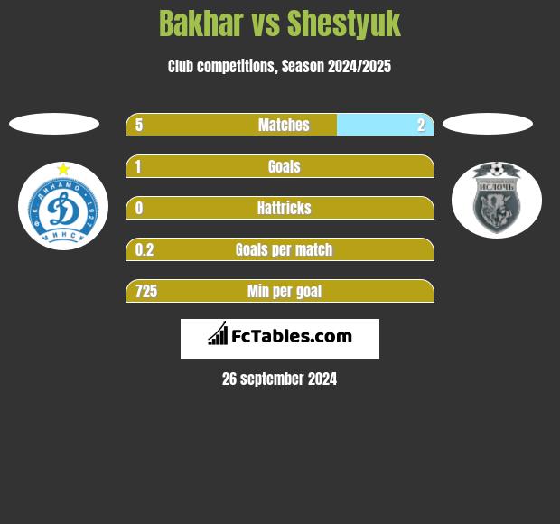 Bakhar vs Shestyuk h2h player stats