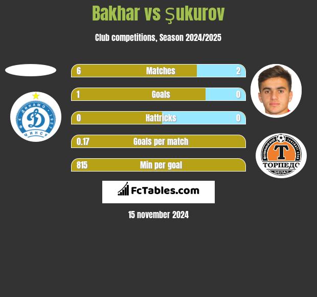 Bakhar vs Şukurov h2h player stats