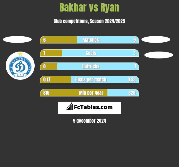 Bakhar vs Ryan h2h player stats