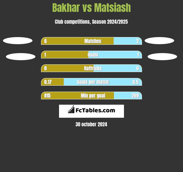 Bakhar vs Matsiash h2h player stats