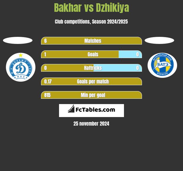 Bakhar vs Dzhikiya h2h player stats