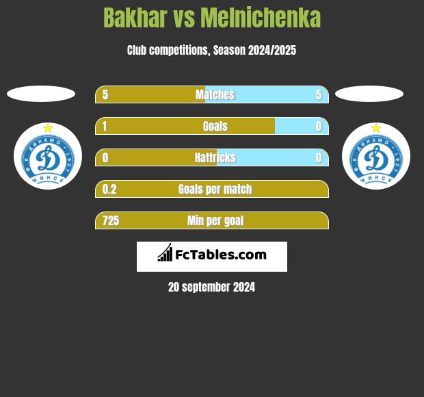 Bakhar vs Melnichenka h2h player stats