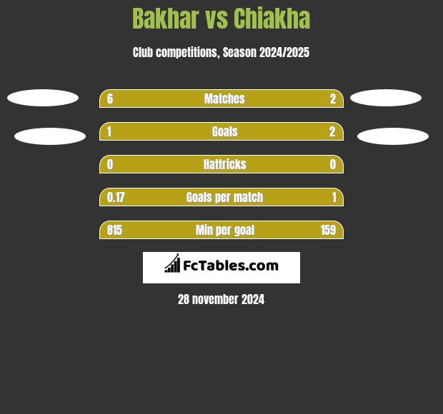 Bakhar vs Chiakha h2h player stats