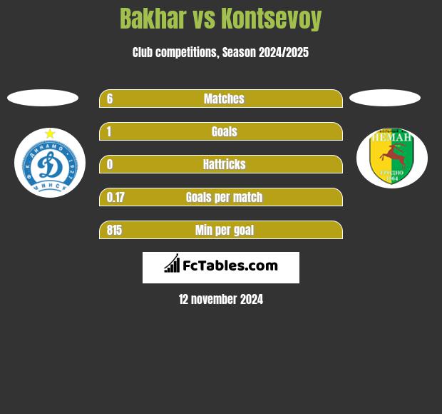 Bakhar vs Kontsevoy h2h player stats