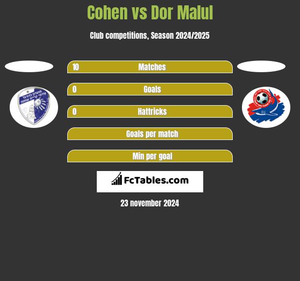 Cohen vs Dor Malul h2h player stats