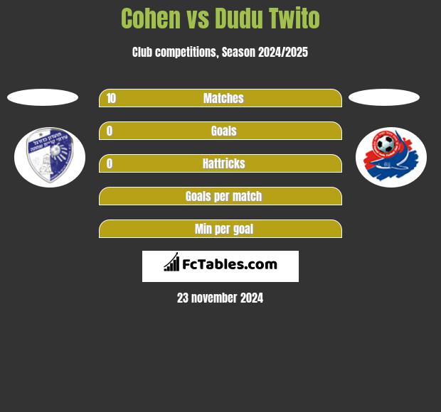 Cohen vs Dudu Twito h2h player stats