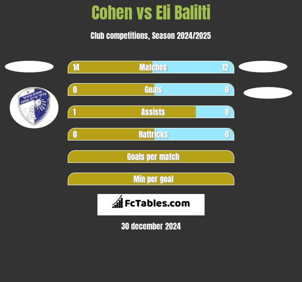 Cohen vs Eli Balilti h2h player stats