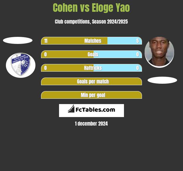 Cohen vs Eloge Yao h2h player stats