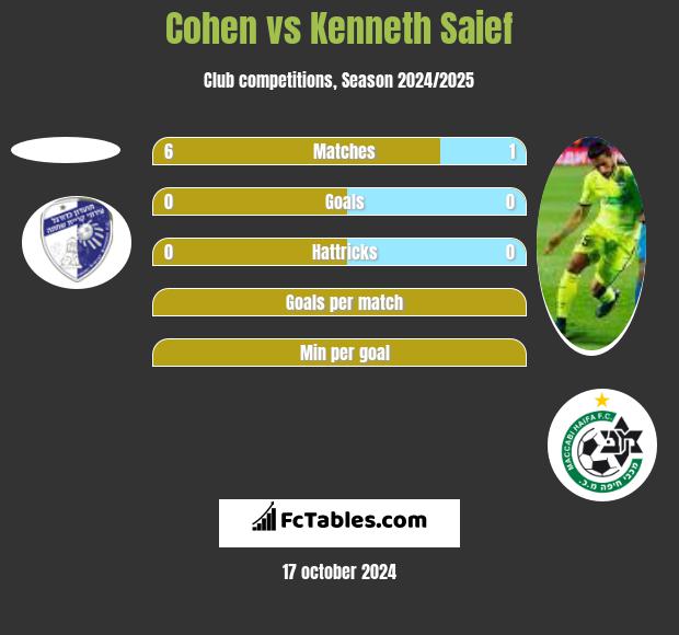 Cohen vs Kenneth Saief h2h player stats