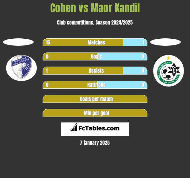 Cohen vs Maor Kandil h2h player stats