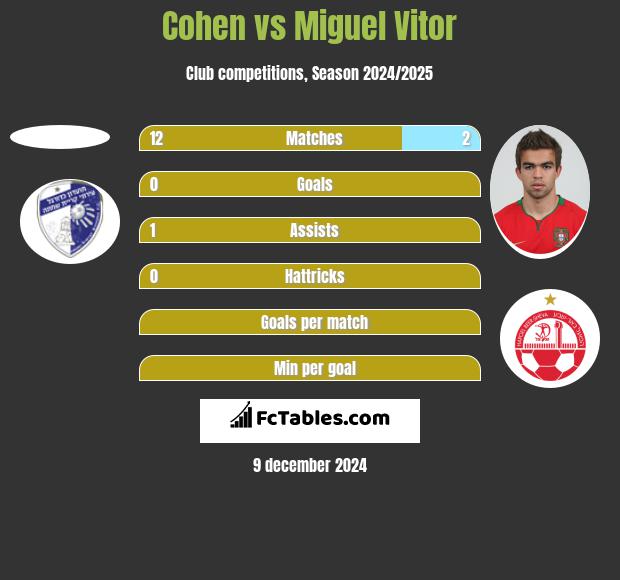 Cohen vs Miguel Vitor h2h player stats