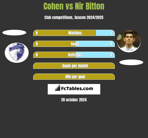 Cohen vs Nir Bitton h2h player stats