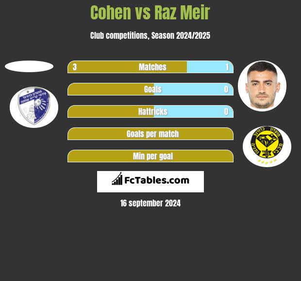 Cohen vs Raz Meir h2h player stats