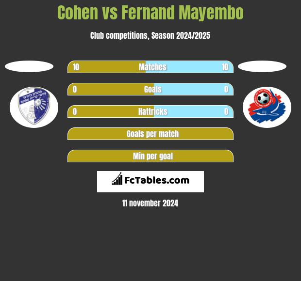 Cohen vs Fernand Mayembo h2h player stats