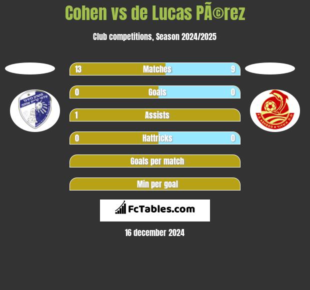 Cohen vs de Lucas PÃ©rez h2h player stats