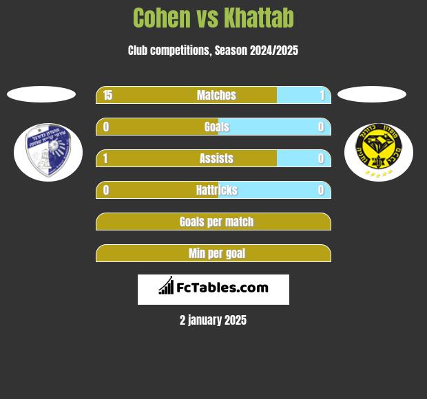 Cohen vs Khattab h2h player stats