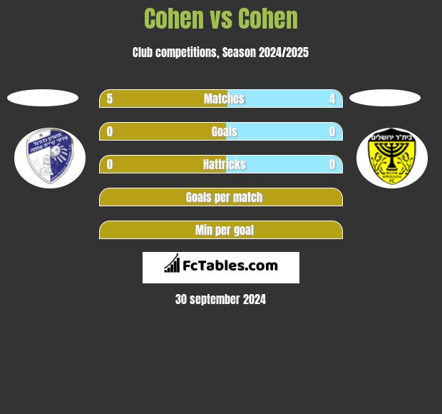 Cohen vs Cohen h2h player stats