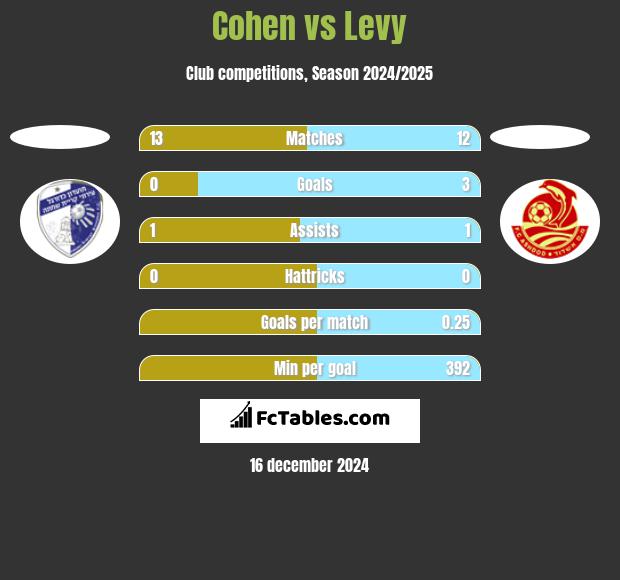 Cohen vs Levy h2h player stats