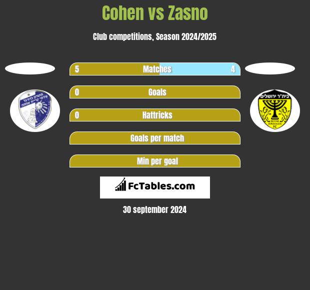 Cohen vs Zasno h2h player stats