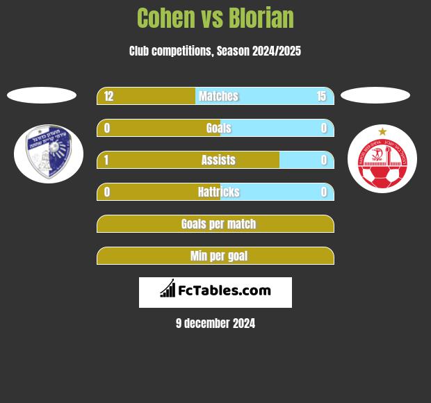 Cohen vs Blorian h2h player stats