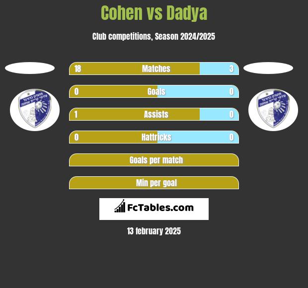 Cohen vs Dadya h2h player stats