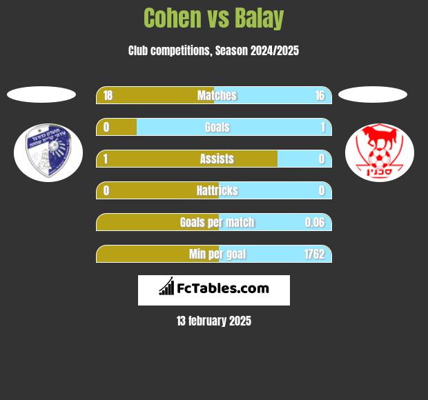 Cohen vs Balay h2h player stats