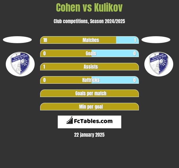 Cohen vs Kulikov h2h player stats