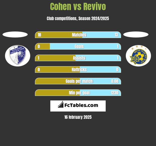 Cohen vs Revivo h2h player stats