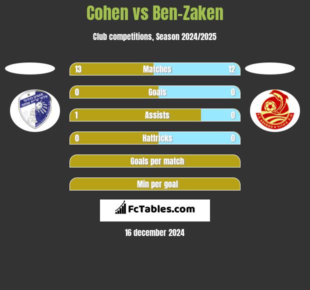 Cohen vs Ben-Zaken h2h player stats