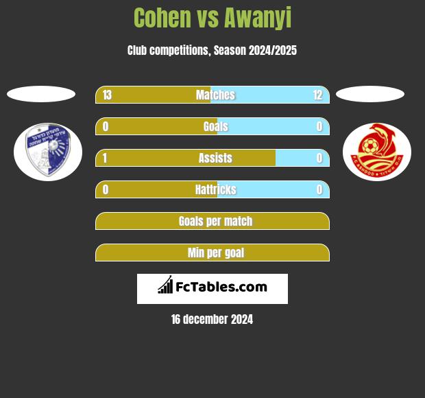 Cohen vs Awanyi h2h player stats