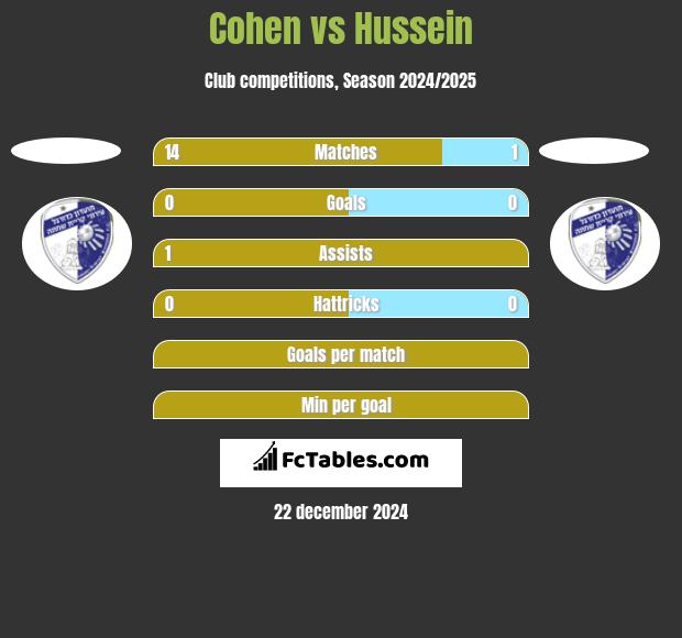 Cohen vs Hussein h2h player stats