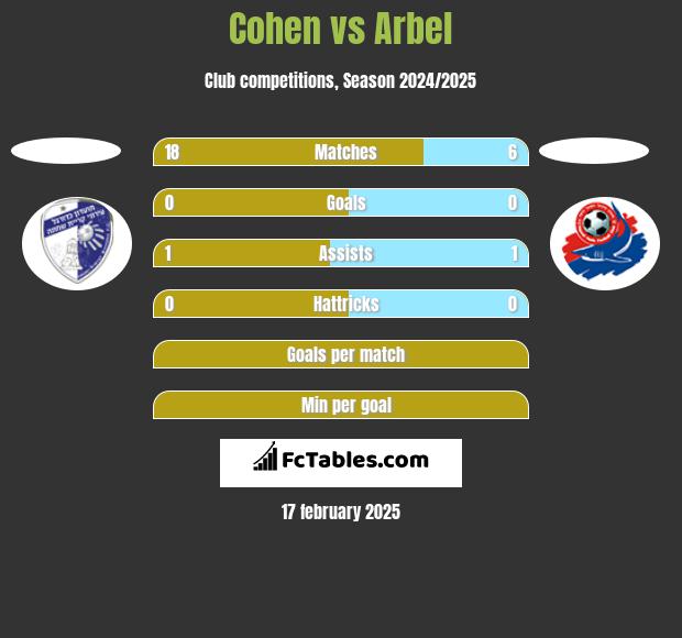 Cohen vs Arbel h2h player stats