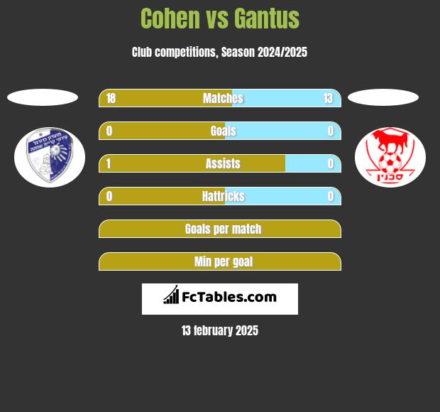 Cohen vs Gantus h2h player stats