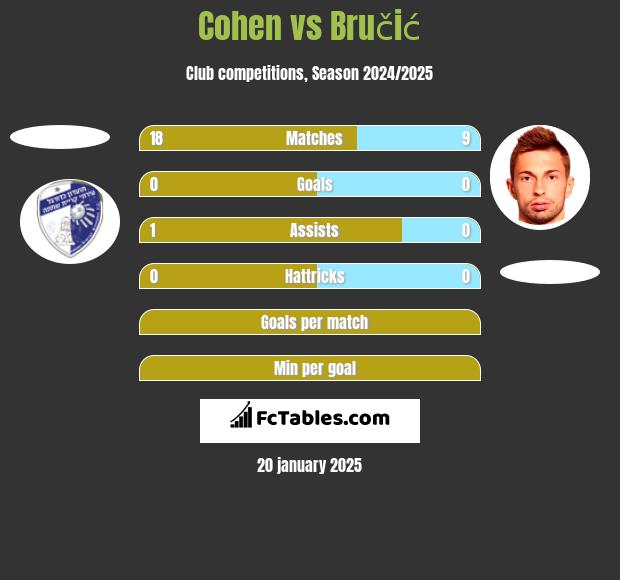 Cohen vs Bručić h2h player stats