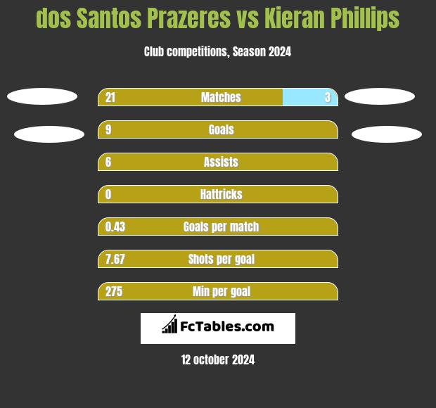 dos Santos Prazeres vs Kieran Phillips h2h player stats