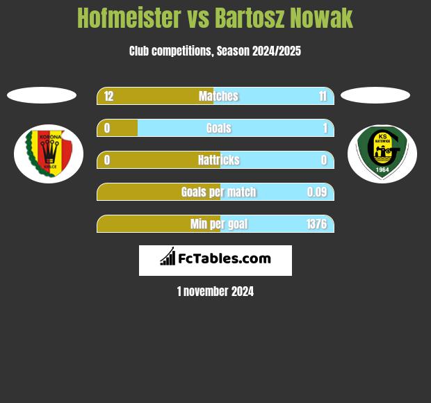 Hofmeister vs Bartosz Nowak h2h player stats