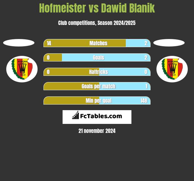 Hofmeister vs Dawid Blanik h2h player stats