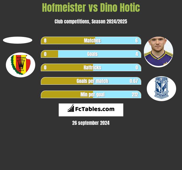 Hofmeister vs Dino Hotic h2h player stats