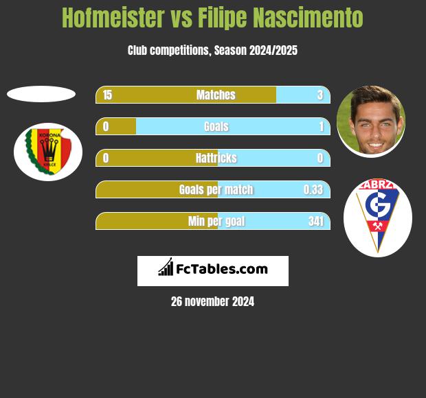 Hofmeister vs Filipe Nascimento h2h player stats