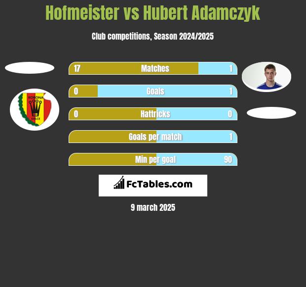 Hofmeister vs Hubert Adamczyk h2h player stats